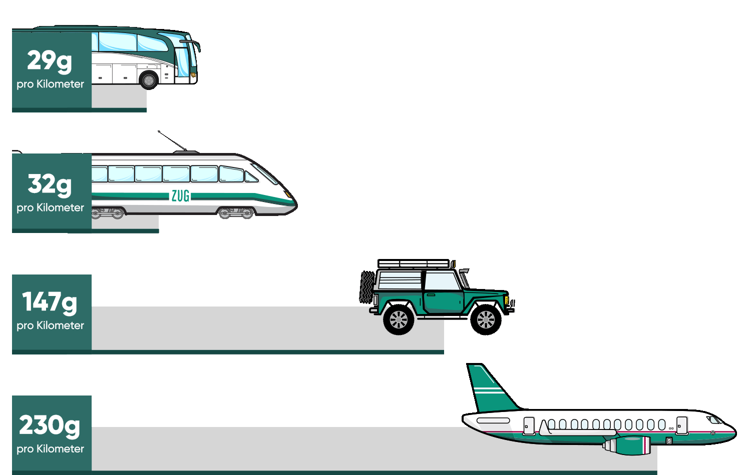 Ein Vergleich von Busreisen, Zugreisen, Reisen mit dem Auto, Flugreisen